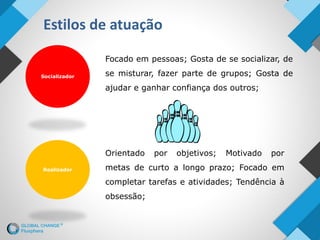 Estilos de atuação
Socializador
Realizador
Focado em pessoas; Gosta de se socializar, de
se misturar, fazer parte de grupos; Gosta de
ajudar e ganhar confiança dos outros;
Orientado por objetivos; Motivado por
metas de curto a longo prazo; Focado em
completar tarefas e atividades; Tendência à
obsessão;
 