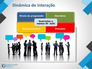 Dinâmica de interação
Níveis de progressão Narrativa
Relacionamento Emoções
Restrições e
espaço de ação
 