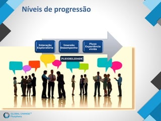 Níveis de progressão
Interação
Exploratória
Imersão
Desempenho
Fluxo
Experiência
vivida
FLEXIBILIDADE
 
