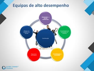 Equipas de alto desempenho
Contribuição
Adaptação a
novos
ambientes
Consolidação dos
processos de
trabalho
Flexibilidade e
prontidão
Segurança
psicológica
Eficácia do
trabalho em
equipa
 