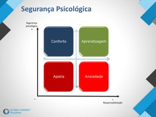 Segurança Psicológica
Conforto Aprendizagem
Apatia Ansiedade
Segurança
psicológica
+
+
Responsabilização
-
 