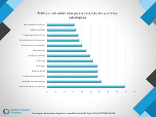 Percentagem de respostas de gestores/ importância atribuída; Fonte: FGV-EAESP/GVPESQUISA
0 5 10 15 20 25 30 35 40 45 50
Desenvolvimento das pessoas
Avaliação do desempenho
Gestão de competências
Políticas de RH
Formação
Liderança
Gestão de carreiras
Remuneração
Participação nos resultados
Relacionamento interpessoal
Pesquisa/gestão do clima
Objetivos/metas
Recrutamento e seleção
Práticas mais valorizadas para a obtenção de resultados
estratégicos
 