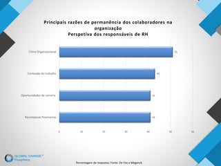 Percentagem de respostas; Fonte: De Vos e Meganck
41
41
43
51
0 10 20 30 40 50 60
Recompesas financeiras
Oportunidades de carreira
Conteúdo do trabalho
Clima Organizacional
Principais razões de permanência dos colaboradores na
organização
Perspetiva dos responsáveis de RH
 