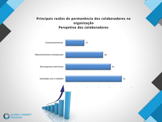 51
41
34
17
Satisfação com o trabalho
Recompensas extrínsecas
Relacionamentos interpessoais
Comprometimento
0 10 20 30 40 50 60
Principais razões de permanência dos colaboradores na
organização
Perspetiva dos colaboradores
 