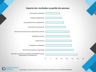 Percentagem de respostas de gestores da importância atribuída; Fonte: FGV-EAESP/GVPESQUISA
0 5 10 15 20 25 30 35
Resultados organizacionais agregados (rentabilidade, vendas,
produtividade, lucratividade etc)
Alinhamento das pessoas à organização
Satisfação dos empregados
Gestão do clima
Satisfação dos clientes
Retenção das pessoas com bom desempenho e talento
Desenvolvimento das pessoas
Comprometimento dos colaboradores
Atração de colaboradores
Diminuição da rotatividade
Impacto dos resultados na gestão das pessoas
 