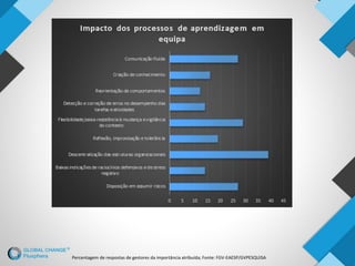 Percentagem de respostas de gestores da importância atribuída; Fonte: FGV-EAESP/GVPESQUISA
 