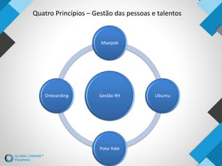 Quatro Princípios – Gestão das pessoas e talentos
Gestão RH
Maxipok
Ubuntu
Poka Yoke
Onboarding
 