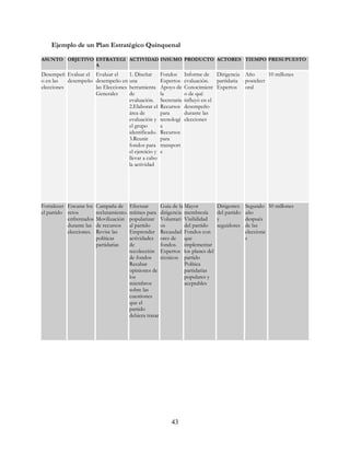 43
Ejemplo de un Plan Estratégico Quinquenal
ASUNTO OBJETIVO ESTRATEGI
A
ACTIVIDAD INSUMO PRODUCTO ACTORES TIEMPO PRESUPUESTO
Desempeñ
o en las
elecciones
Evaluar el
desempeño
Evaluar el
desempeño en
las Elecciones
Generales
1. Diseñar
una
herramienta
de
evaluación.
2.Elaborar el
área de
evaluación y
el grupo
identificado.
3.Reunir
fondos para
el ejercicio y
llevar a cabo
la actividad
Fondos
Expertos
Apoyo de
la
Secretaría
Recursos
para
tecnologí
a
Recursos
para
transport
e
Informe de
evaluación.
Conocimient
o de qué
influyó en el
desempeño
durante las
elecciones
Dirigencia
partidaria
Expertos
Año
postelect
oral
10 millones
Fortalecer
el partido
Encarar los
retos
enfrentados
durante las
elecciones.
Campaña de
reclutamiento.
Movilización
de recursos
Revise las
políticas
partidarias
Efectuar
mítines para
popularizar
al partido
Emprender
actividades
de
recolección
de fondos
Recabar
opiniones de
los
miembros
sobre las
cuestiones
que el
partido
debiera tratar
Guía de la
dirigencia
Voluntari
os
Recaudad
ores de
fondos.
Expertos
técnicos
Mayor
membresía
Visibilidad
del partido
Fondos con
que
implementar
los planes del
partido
Política
partidarias
populares y
aceptables
Dirigentes
del partido
y
seguidores
Segundo
año
después
de las
eleccione
s
50 millones
 