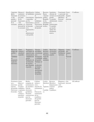 44
Capacitaci
ón de
funcionari
os del
partido y
personal
de la
secretaría
Mejorar el
suministro
de servicios
por parte
de los
funcionario
s del
partido y el
personal de
la secretaría
Identificación
de habilidades
y
conocimiento
s requeridos
por los
funcionarios y
el personal
involucrado
en la
organización y
la
administració
n del partido
Celebrar
seminarios
de
capacitación
en
habilidades
para los
funcionarios
y el personal
del partido
Recursos
Buena
voluntad
política.
Respaldo
de los
miembros
Respaldo
técnico.
Suministro
eficiente de
servicios en el
partido
Un partido
administrado
por
profesionales
Un partido
que puede
captar una
membresía
masiva.
Funcionario
s y personal
del partido
Miembros
Personal
técnico
Tercer
año
después
de
eleccione
s
15 millones
Mejorar la
imagen del
partido y
su
visibilidad
en
preparació
n para las
elecciones
Atraer
votantes y
miembros
al partido
Programas y
actividades de
captación para
incrementar la
visibilidad del
partido
Dedicarse a la
movilización
de recursos
para financiar
al partido
Efectuar
actividades
comunitarias
para
incrementar
la visibilidad
del partido
Participar en
la
recolección
de fondos
Difundir
documentos
de política
del partido
Fondos.
Recursos
humanos
Documen
tación de
política
partidaria
Buena base
de recursos
Un partido
popular
Dirigentes
del partido
Partidarios/
Activistas
Cuarto
año
después
de
eleccione
s
55 millones
Nominacio
nes y
elecciones
internas
del partido
Elecciones
Generales
Atraer
líderes al
partido
Localizar
candidatos
y aspirantes
Captar
votantes y
miembros
al partido
Realice
campañas de
reclutamiento
de miembros
Efectúe
elecciones
partidarias.
Proclame
nominaciones
para las
elecciones
generales
Celebrar
mítines y
otros
métodos de
reclutamient
o
Efectuar la
nominación
de los
candidatos
del partido
para las
elecciones
generales
Fondos
Membresí
a
Aspirante
s
Candidat
os
Recursos
Miembros
Simpatizantes
Votantes
Líderes
Candidatos
Dirigentes y
funcionario
s del
partido
Año
electoral
100 millones
 
