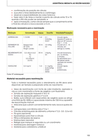 ASSISTÊNCIA IMEDIATA AO RECÉM NASCIDO



      • confirmação da posição da cânula;
      • auscultar o tórax bilateralmente e o estômago;
      • observar a expansibilidade da caixa torácica;
      • fazer raios X de tórax e manter a ponta da cânula entre T2 e T3,
      quando o RN não puder ser extubado; e
      • após a intubação, cortar cânula sempre que o comprimento entre
      o final da cânula e a boca excede a 4 cm.

Medicação necessária para a reanimação




                                                                                            15




Fonte: ET:endotraqueal

Material necessário para reanimação

      Todo o material necessário para o atendimento ao RN deve estar
      disponível, ser testado e preparado antes do nascimento:

      • Mesa de reanimação com fonte de calor irradiante, aspirador a
      vácuo com manômetro e fonte de oxigênio com fluxômetro
      • Sondas de aspiração traqueal n° 8 e 10
      • Sondas de aspiração gástrica n° 6 e 8
      • Balão auto-inflável com reservatório de oxigênio (para se atingir
      uma FiO2 de 90-100%) e capacidade máxima de 750 ml ou aparelho
      de ressuscitação manual
      • Máscaras que cubram convenientemente nariz, boca e queixo do
      RN
      • Laringoscópio com lâmina reta n° 0 e 1
      • Cânulas endotraqueais de diâmetro uniforme n° 2,5 - 3,0 - 3,5 e 4,0
      • Fio-guia (opcional)
      • Esparadrapo para fixar a cânula
      • Pilhas e lâmpadas de reserva
      • Estetoscópio neonatal
      • Relógio que marque os segundos ou um cronômetro
      • Material para drenagem torácica
      • Material para cateterismo umbilical



                                                                                      133
 