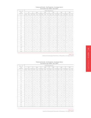 CAPÍTULO2.DISEÑO63
Tabla 2.5.9
Factores de Erosión, para Pavimentos con Pasajuntas y Con Apoyo Lateral
Tabla 2.5.10
Factores de Erosión, para Pavimentos sin Pasajuntas y Con Apoyo Lateral
 