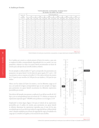 CAPÍTULO2.DISEÑO68
6. Análisis por Erosión.
Tabla 2.5.13.
Cálculo del factor de erosión para un pavimento con pasajuntas y sin apoyo lateral, para el ejemplo de diseño PCA
Figura 2.5.10.
Cálculo de las repeticiones permisibles por erosión para el eje sencillo de 24.2 kips en el ejemplo de diseño de la PCA
En el análisis por erosión se calcula primero el factor de erosión, y para esto
se emplean las tablas correspondientes dependiendo de si se cuenta ó no con
pasajuntas y además si se tiene ó no apoyo lateral, encontrandose un factor de
erosión para cada tipo de eje (sencillo, tandem y tridem).
En este ejemplo se utiliza la tabla 2.5.7 que le corresponde a los pavimentos con
pasajuntas y sin apoyo lateral. Con los datos de espesor igual a 8.5” y un k = 150
encontramos como se muestra en la tabla 2.5.13 los valores de factor de erosión
de 2.73 para los ejes sencillos, de 2.90 para los ejes tándem y 3.03 para los ejes
tridem.
Ahora con los valores de factor de erosión y con las diferentes cargas en el
eje y con ayuda de la figura correspondiente (que en este ejemplo es la figura
para pavimentos sin apoyo lateral) encontramos las diferentes repeticiones
permisibles por erosión.
Para efectos del ejemplo, únicamente se explicará el caso del eje sencillo de 24.2
kips y con su correspondiente factor de erosión de 2.73, obtiene un número de
repeticiones esperadas igual 7’500,000 como podemos ver en la figura 2.5.10
Empleando la misma figura (figura 2.5.6 para el cálculo de las repeticiones
permisibles por el análisis de erosión, para pavimentos sin apoyo lateral)
se deberán determinar las repeticiones esperadas para el resto de los ejes,
recordandoqueenelcasodelosejestridem,lacargatotaldelejesedeberádividir
entre3,despuésmultiplicarporelfactordeseguridaddecargayelresultadoesla
carga que se considera en la gráfica, en la escala de los ejes sencillos.
 