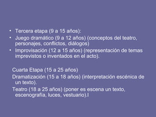 Tercera etapa (9 a 15 años): Juego dramático (9 a 12 años) (conceptos del teatro, personajes, conflictos, diálogos) Improvisación (12 a 15 años) (representación de temas imprevistos o inventados en el acto). Cuarta Etapa (15 a 25 años) Dramatización (15 a 18 años) (interpretación escénica de un texto). Teatro (18 a 25 años) (poner es escena un texto, escenografía, luces, vestuario).l 