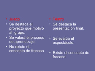 Juego Se destaca el proyecto que motivó al  grupo. Se valora el proceso de aprendizaje. No existe el concepto de fracaso Teatro Se destaca la presentación final. Se evalúa el espectáculo. Existe el concepto de fracaso. 