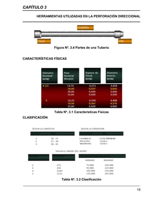 CAPÍTULO 3
HERRAMIENTAS UTILIZADAS EN LA PERFORACIÓN DIRECCIONAL
19
Figura Nº. 3.4 Partes de una Tubería
CARACTERÍSTICAS FÍSICAS
Tabla Nº. 3.1 Caracteristicas Físicas
CLASIFICACIÓN
Tabla Nº. 3.2 Clasificación
 