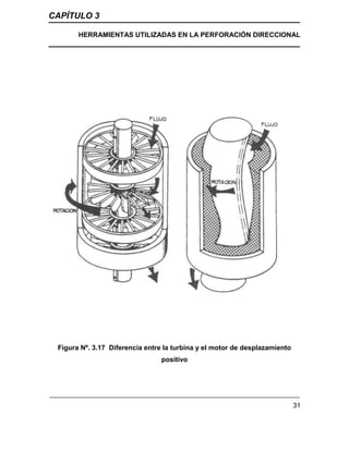 CAPÍTULO 3
HERRAMIENTAS UTILIZADAS EN LA PERFORACIÓN DIRECCIONAL
31
Figura Nº. 3.17 Diferencia entre la turbina y el motor de desplazamiento
positivo
 