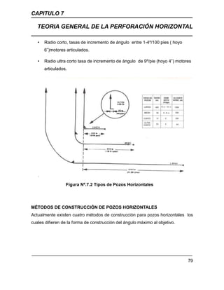 CAPITULO 7
TEORIA GENERAL DE LA PERFORACIÓN HORIZONTAL
79
• Radio corto, tasas de incremento de ángulo entre 1-4º/100 pies ( hoyo
6”)motores articulados.
• Radio ultra corto tasa de incremento de ángulo de 9º/pie (hoyo 4”) motores
articulados.
Figura Nº.7.2 Tipos de Pozos Horizontales
MÉTODOS DE CONSTRUCCIÓN DE POZOS HORIZONTALES
Actualmente existen cuatro métodos de construcción para pozos horizontales los
cuales difieren de la forma de construcción del ángulo máximo al objetivo.
 