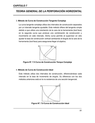 CAPITULO 7
TEORIA GENERAL DE LA PERFORACIÓN HORIZONTAL
81
3. Método de Curva de Construcción Tangente Compleja
La curva tangente compleja utiliza dos intervalos de construcción separados
por un intervalo tangente ajustable. Este método difiere del tangente simple
debido a que utiliza una orientación de la cara de la herramienta (tool face)
en la segunda curva que produce una combinación de construcción y
movimiento en este intervalo. Dicha curva permite al supervisor en sitio
ajustar la tasa de construcción vertical cambiando el ángulo de la cara de la
herramienta (tool face) para asegurarse llegar al objetivo.
Figura Nº. 7.5 Curva de Construcción Tanque Compleja
4. Método de Curva de Construcción Ideal
Este método utiliza dos intervalos de construcción, diferenciándose cada
intervalo en la tasa de incremento de ángulo. Su diferencia con los dos
métodos anteriores está en la no existencia de una sección tangencial.
Figura Nº. 7.6 Curva de Construcción Ideal
 