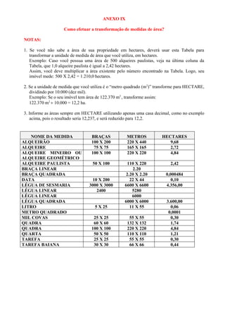 ANEXO IX

                    Como efetuar a transformação de medidas de área?

NOTAS:

1. Se você não sabe a área de sua propriedade em hectares, deverá usar esta Tabela para
   transformar a unidade de medida de área que você utiliza, em hectares.
   Exemplo: Caso você possua uma área de 500 alqueires paulistas, veja na última coluna da
   Tabela, que 1,0 alqueire paulista é igual a 2,42 hectares.
   Assim, você deve multiplicar a área existente pelo número encontrado na Tabela. Logo, seu
   imóvel mede: 500 X 2,42 = 1.210,0 hectares.

2. Se a unidade de medida que você utiliza é o “metro quadrado (m2)” transforme para HECTARE,
   dividindo por 10.000 (dez mil).
   Exemplo: Se o seu imóvel tem área de 122.370 m2 , transforme assim:
   122.370 m2 ÷ 10.000 = 12,2 ha.

3. Informe as áreas sempre em HECTARE utilizando apenas uma casa decimal, como no exemplo
   acima, pois o resultado seria 12,237, e será reduzido para 12,2.


   NOME DA MEDIDA                 BRAÇAS             METROS            HECTARES
ALQUEIRÃO                         100 X 200          220 X 440            9,68
ALQUEIRE                           75 X 75           165 X 165            2,72
ALQUEIRE MINEIRO OU               100 X 100          220 X 220            4,84
ALQUEIRE GEOMÉTRICO
ALQUEIRE PAULISTA                  50 X 100           110 X 220            2,42
BRAÇA LINEAR                                            2.20
BRAÇA QUADRADA                                       2.20 X 2.20         0,000484
DATA                               10 X 200            22 X 44              0,10
LÉGUA DE SESMARIA                3000 X 3000        6600 X 6600          4.356,00
LÉGUA LINEAR                         2400               5280
LÉGUA LINEAR                                            6000
LÉGUA QUADRADA                                      6000 X 6000          3.600,00
LITRO                               5 X 25             11 X 55             0,06
METRO QUADRADO                                                            0,0001
MIL COVAS                          25 X 25            55 X 55              0,30
QUADRA                             60 X 60           132 X 132             1,74
QUADRA                            100 X 100          220 X 220             4,84
QUARTA                             50 X 50           110 X 110             1,21
TAREFA                             25 X 25            55 X 55              0,30
TAREFA BAIANA                      30 X 30            66 X 66              0,44
 