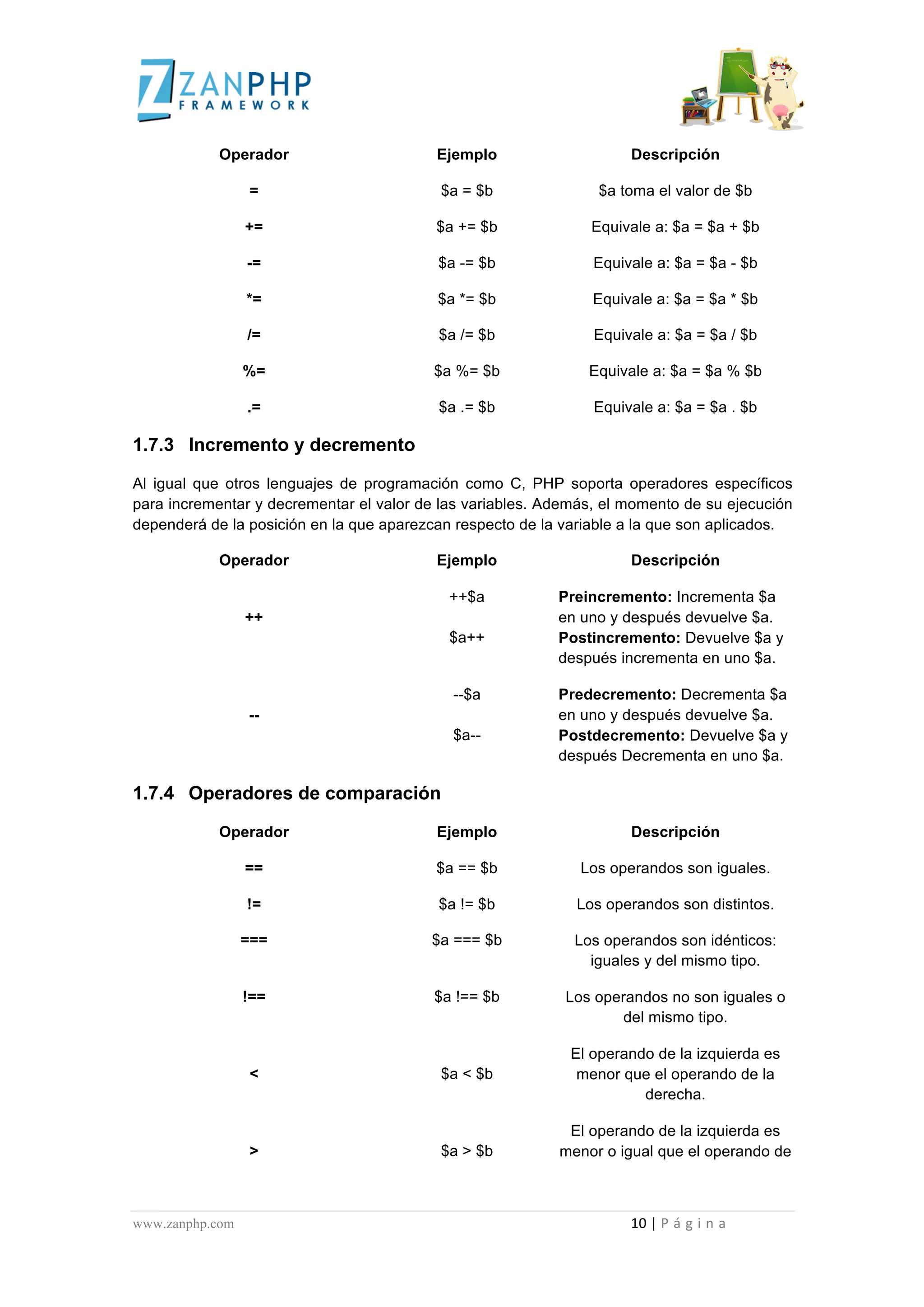  
	
  
                                                                      Operador                                                                                                                                                                           Ejemplo                                                                                                                                                        Descripción

                                                                                               =                                                                                                                                                            $a = $b                                                                                                                           $a toma el valor de $b

                                                                                            +=                                                                                                                                                           $a += $b                                                                                                                       Equivale a: $a = $a + $b

                                                                                             -=                                                                                                                                                           $a -= $b                                                                                                                       Equivale a: $a = $a - $b

                                                                                             *=                                                                                                                                                           $a *= $b                                                                                                                       Equivale a: $a = $a * $b

                                                                                              /=                                                                                                                                                          $a /= $b                                                                                                                        Equivale a: $a = $a / $b

                                                                                          %=                                                                                                                                                           $a %= $b                                                                                                                       Equivale a: $a = $a % $b

                                                                                              .=                                                                                                                                                          $a .= $b                                                                                                                        Equivale a: $a = $a . $b

1.7.3 Incremento y decremento

Al igual que otros lenguajes de programación como C, PHP soporta operadores específicos
para incrementar y decrementar el valor de las variables. Además, el momento de su ejecución
dependerá de la posición en la que aparezcan respecto de la variable a la que son aplicados.

                                                                      Operador                                                                                                                                                                           Ejemplo                                                                                                                                                        Descripción

                                                                                                                                                                                                                                                                   ++$a                                                                                      Preincremento: Incrementa $a
                                                                                            ++                                                                                                                                                                                                                                                               en uno y después devuelve $a.
                                                                                                                                                                                                                                                                   $a++                                                                                      Postincremento: Devuelve $a y
                                                                                                                                                                                                                                                                                                                                                             después incrementa en uno $a.

                                                                                                                                                                                                                                                                      --$a                                                                                   Predecremento: Decrementa $a
                                                                                               --                                                                                                                                                                                                                                                            en uno y después devuelve $a.
                                                                                                                                                                                                                                                                      $a--                                                                                   Postdecremento: Devuelve $a y
                                                                                                                                                                                                                                                                                                                                                             después Decrementa en uno $a.

1.7.4 Operadores de comparación

                                                                      Operador                                                                                                                                                                           Ejemplo                                                                                                                                                        Descripción

                                                                                            ==                                                                                                                                                           $a == $b                                                                                                              Los operandos son iguales.

                                                                                             !=                                                                                                                                                           $a != $b                                                                                                          Los operandos son distintos.

                                                                                        ===                                                                                                                                                          $a === $b                                                                                                            Los operandos son idénticos:
                                                                                                                                                                                                                                                                                                                                                                            iguales y del mismo tipo.

                                                                                         !==                                                                                                                                                           $a !== $b                                                                                                  Los operandos no son iguales o
                                                                                                                                                                                                                                                                                                                                                                          del mismo tipo.

                                                                                                                                                                                                                                                                                                                                                                       El operando de la izquierda es
                                                                                               <                                                                                                                                                            $a < $b                                                                                                     menor que el operando de la
                                                                                                                                                                                                                                                                                                                                                                                 derecha.

                                                                                                                                                                                                                                                                                                                                                              El operando de la izquierda es
                                                                                               >                                                                                                                                                            $a > $b                                                                                          menor o igual que el operando de



www.zanphp.com	
  	
  	
  	
  	
  	
  	
  	
  	
  	
  	
  	
  	
  	
  	
  	
  	
  	
  	
  	
  	
  	
  	
  	
  	
  	
  	
  	
  	
  	
  	
  	
  	
  	
  	
  	
  	
  	
  	
  	
  	
  	
  	
  	
  	
  	
  	
  	
  	
  	
  	
  	
  	
  	
  	
  	
  	
  	
  	
  	
  	
  	
  	
  	
  	
  	
  	
  	
  	
  	
  	
  	
  	
  	
  	
  	
  	
  	
  	
  	
  	
  	
  	
  	
  	
  	
  	
  	
  	
  	
  	
  	
  	
  	
  	
  	
  	
  	
  	
  	
  	
  	
  	
  	
  	
  	
  	
  	
  	
  	
  	
  	
  	
  10	
  |	
  P á g i n a 	
  
	
  
 