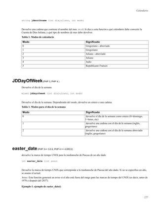 Calendario
string jdmonthname (int diajuliano, int modo)
Devuelve una cadena que contiene el nombre del mes. modo le dice a esta función a qué calendario debe convertir la
Cuenta de Días Juliana, y qué tipo de nombres de mes debe devolver.
Tabla 1. Modos de calendario
Modo Signiﬁcado
0 Gregoriano - abreviado
1 Gregoriano
2 Juliano - abreviado
3 Juliano
4 Judío
5 Republicano Francés
JDDayOfWeek(PHP 3, PHP 4 )
Devuelve el día de la semana
mixed jddayofweek (int diajuliano, int modo)
Devuelve el día de la semana. Dependiendo del modo, devuelve un entero o una cadena.
Tabla 1. Modos para el día de la semana
Modo Signiﬁcado
0 devuelve el día de la semana como entero (0=domingo,
1=lunes, etc)
1 devuelve una cadena con el día de la semana (inglés,
gregoriano)
2 devuelve una cadena con el día de la semana abreviado
(inglés, gregoriano)
easter_date(PHP 3>= 3.0.9, PHP 4 >= 4.0RC2)
devuelve la marca de tiempo UNIX para la medianoche de Pascua de un año dado
int easter_date (int anno)
Devuelve la marca de tiempo UNIX que corresponde a la medianoche de Pascua del año dado. Si no se especiﬁca un año,
se asume el actual.
Aviso: Esta función generará un aviso si el año está fuera del rango para las marcas de tiempo del UNIX (es decir, antes de
1970 o después del 2037).
Ejemplo 1. ejemplo de easter_date()
227
 