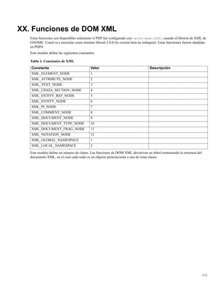 XX. Funciones de DOM XML
Estas funciones son disponibles solamente si PHP fué conﬁgurado con -with-dom=[DIR], usando al libreria de XML de
GNOME. Usted va a necesitar como mínimo libxml-2.0.0 (la versión beta no trabajará). Estas functiones fueron añadidas
en PHP4.
Este module deﬁne las siguientes constantes:
Tabla 1. Constantes de XML
Constante Valor Descripción
XML_ELEMENT_NODE 1
XML_ATTRIBUTE_NODE 2
XML_TEXT_NODE 3
XML_CDATA_SECTION_NODE 4
XML_ENTITY_REF_NODE 5
XML_ENTITY_NODE 6
XML_PI_NODE 7
XML_COMMENT_NODE 8
XML_DOCUMENT_NODE 9
XML_DOCUMENT_TYPE_NODE 10
XML_DOCUMENT_FRAG_NODE 11
XML_NOTATION_NODE 12
XML_GLOBAL_NAMESPACE 1
XML_LOCAL_NAMESPACE 2
Este modulo deﬁne un número de clases. Las funciones de DOM XML devuelven un árbol conteniendo la structura del
documento XML, en el cual cada nodo es un objecto perteneciente a una de estas clases.
313
 