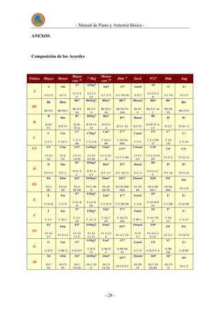 - Manual de Piano y Armonía Básica -
- 28 -
ANEXOS
Composición de los Acordes
Tónica Mayor Menor
Mayor
con 7ª
7 Maj
Menor
con 7ª
Dim 7 Sus4 9ª/2ª Dim Aug
A
A
A C# E
Am
A C E
A7
A C# E
G
AMaj7
A C# E
G#
Am7
A C E G
Aº7
A C Eb Gb
Asus4
A D E
A9
A C# E G
B
Aº
A C Eb
A+
A C# F
Bb
Bb
Bb D F
Bbm
Bb Db F
Bb7
Bb D F
Ab
BbMaj7
Bb D F
A
Bbm7
Bb Db F
Ab
Bbº7
Bb Db Fb
Abb
Bbsus4
Bb Eb
F
Bb9
Bb D F Ab
C
Bbº
Bb Db
Fb
Bb+
Bb D F#
B
B
B D#
F#
Bm
B D F#
B7
B D#
F# A
BMaj7
B D# F#
A#
Bm7
B D F#
A
Bº7
B D F Ab
Bsus4
B E F#
B9
B D# F# A
C#
Bº
B D F
B+
B D# G
C
C
C E G
Cm
C Eb G
C7
C E G
Bb
CMaj7
C E G B
Cm7
C Eb G
Bb
Cº7
C Eb Gb
Bbb
Csus4
C F G
C9
C E G Bb
D
Cº
C Eb
Gb
C+
C E G#
C# C#
C# E#
G#
C#m
C# E
G#
C#7
C# E#
G# B
C#Maj7
C# E#
G# B#
C#m7
C# E G#
B
C#º7
C# E G Bb
C#sus4
C# F#
G#
C#9
C# E G# B
D#
C#º
C# E G
C#+
C# E# A
D
D
D F# A
Dm
D F A
D7
D F# A
C
DMaj7
D F# A
C#
Dm7
D F A C
Dº7
D F Ab Cb
Dsus4
D G A
D9
D F# A C
E
Dº
D F Ab
D+
D F# A#
Eb
Eb
Eb G
Bb
Ebm
Eb Gb
Bb
Eb7
Eb G
Bb Db
EbMaj7
Eb G Bb
D
Ebm7
Eb Gb
Bb Db
Ebº7
Eb Gb Bbb
Dbb
Ebsus4
Eb Ab
Bb
Eb9
Eb G Bb
Db F
Ebº
Eb Gb
Bbb
Eb+
Eb G B
E
E
E G# B
Em
E G B
E7
E G# B
D
EMaj7
E G# B
D#
Em7
E G B D
Eº7
E G Bb Db
Esus4
E A B
E9
E G# B D
F#
Eº
E G Bb
E+
E G# B#
F
F
F A C
Fm
F Ab C
F7
F A C
Eb
FMaj7
F A C E
Fm7
F Ab C
Eb
Fº7
F Ab Cb
Ebb
Fsus4
F Bb C
F9
F A C Eb
G
Fº
F Ab
Cb
F+
F A C#
F#
F#
F# A#
C#
F#m
F# A C#
F#7
F# A#
C# E
F#Maj7
F# A#
C# E#
F#m7
F# A C#
E
F#º7
F# A C Eb
F#sus4
F# B
C#
F#9
F# A# C#
E G#
F#º
F# A C
F#+
F# A# D
G
G
G B D
Gm
G Bb D
G7
G B D F
GMaj7
G B D
F#
Gm7
G Bb D
F
Gº7
G Bb Db
Fb
Gsus4
G C D
G9
G B D F A
Gº
G Bb
Db
G+
G B D#
Ab
Ab
Ab C
Eb
Abm
Ab Cb
Eb
Ab7
Ab C
Eb Gb
AbMaj7
Ab C Eb
G
Abm7
Ab Cb
Eb Gb
Abº7
Ab Cb D F
Absus4
Ab Db
Eb
Ab9
Ab C Eb
Gb Bb
Abº
Ab Cb
D
Ab+
Ab C E
 