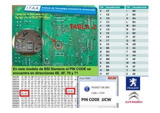 TABLA 2
En este modelo de BSI Siemens el PIN CODE se
encuentra en direcciones 6E, 6F, 70 y 71
PIN CODE JJCW
 