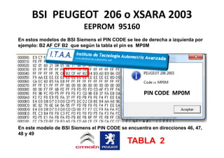 BSI PEUGEOT 206 o XSARA 2003
EEPROM 95160
En estos modelos de BSI Siemens el PIN CODE se lee de derecha a izquierda por
ejemplo: B2 AF CF B2 que según la tabla el pin es MP0M
En este modelo de BSI Siemens el PIN CODE se encuentra en direcciones 46, 47,
48 y 49
TABLA 2
PIN CODE MP0M
 