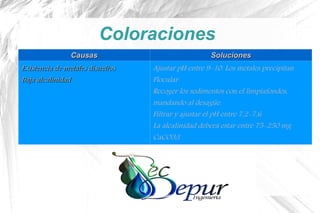 Coloraciones
CausasCausas SolucionesSoluciones
Existencia de metales disueltosExistencia de metales disueltos
Baja alcalinidadBaja alcalinidad
Ajustar pH entre 9-10. Los metales precipitan
Flocular
Recoger los sedimentos con el limpiafondos,
mandando al desagüe.
Filtrar y ajustar el pH entre 7,2-7,6
La alcalinidad deberá estar entre 75-250 mg
CaCO3/l
 