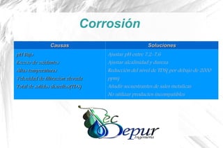 Corrosión
CausasCausas SolucionesSoluciones
pH BajopH Bajo
Exceso de oxidantesExceso de oxidantes
Altas temperaturasAltas temperaturas
Velocidad de filtración elevadaVelocidad de filtración elevada
Total de solidos disueltos(TDS)Total de solidos disueltos(TDS)
Ajustar pH entre 7,2-7,6
Ajustar alcalinidad y dureza
Reducción del nivel de TDS( por debajo de 2000
ppm)
Añadir secuestrantes de sales metalicas
No utilizar productos incompatibles
 