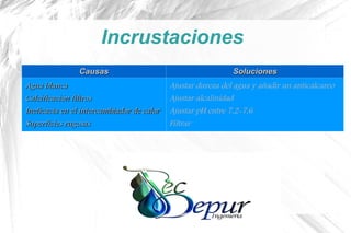Incrustaciones
CausasCausas SolucionesSoluciones
Agua blancaAgua blanca
Calcificación filtrosCalcificación filtros
Ineficacia en el intercambiador de calorIneficacia en el intercambiador de calor
Superficies rugosasSuperficies rugosas
Ajustar dureza del agua y añadir un anticalcareo
Ajustar alcalinidad
Ajustar pH entre 7,2-7,6
Filtrar
 
