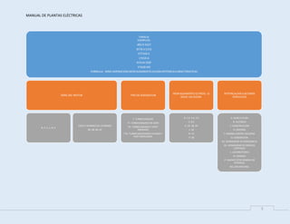 MANUAL DE PLANTAS ELÉCTRICAS
5
FAMILIA
EJEMPLOS:
4B3.9-GS37
6CT8.3-C215
KTTA50-C
LTA10-A
NTA14-350F
VTA28-M2
FORMULA: SERIE+ASPIRACION+DESPLAZAMIENTO+GUION+POTENCIA+CARACTERISTICAS
SERIE DEL MOTOR
B, C, K, L, N, V
CON EL NUMERO DE CILINDROS
3B, 4B, 6B, 6C
TIPO DE ASIGNACION
T: TURBOCARGADO
TT: TURBOCARGADO EN SERIE
TA: TURBOCARGADO Y POST-
ENFRIADO
TTA: TURBOCARGADORES EN SERIE Y
POST-ENFRIADOR.
DESPLAZAMIENTO (LITROS). LE
SIGUE UN GUION.
B: 2.9, 3.9, 5.9
C: 8.3
K: 19, 38, 50
L: 10
N: 14
V: 28
POTENCIA/APLICACIONES
ESPECIALES
A: AGRICULTURA
B: AUTOBUS
C: CONSTRUCCION
D: DEFENSA
F: BOMBA CONTRA INCENDIO
G: GENERACION
GS: GENERADOR DE EMERGENCIA
GC: GENERADOR DE SERVICIO
CONTINUO
L: LOCOMOTORAS
M: MARINO
P: UNIDAD ESTACIONARIA DE
POTENCIA
NG: GAS NATURAL
 