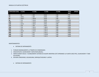 MANUAL DE PLANTAS ELÉCTRICAS
8
CAPACIDAD (KW) A (CM) B (CM) C (CM) D (CM) PESO APROX.
(KG)
40 83 104 83.8 185 725
50 109.5 104 83.8 185 765
60 109.5 104.8 83.8 185 820
80 112 110.4 83.8 213.2 1030
100 111 110.4 83.8 213.2 1080
125 122.5 129.2 94.6 260 1400
175 124 130 94.6 260 1600
250 110 155.5 108.4 300 2200
300 152 173.5 107.4 300 2800
350 155.5 173.5 107.4 300 3000
450 153 212 157.5 350 4300
500 153 212 15735 350 4300
600 180 212 157.5 380 6500
MANTENIMIENTOS
 SISTEMA DE ENFRIAMIENTO
1. PURGAR SEMANALMENTE LA TRAMPA DE CONDENSADO.
2. DESACOPLAR EL SILENCIADOR Y SOPLETEAR (ANUAL).
3. INSPECCIONAR VISUAL Y AUDIBLEMENTE SISTEMA DE ESCAPE MIENTRAS ESTÉ OPERANDO LA PLANTA (MÚLTIPLE, SILENCIADOR Y TUBO
DE ESCAPE).
4. REVISAR CONEXIONES, SOLDADURAS, EMPAQUETADURAS Y JUNTAS.
 SISTEMA DE ENFRIAMIENTO
 