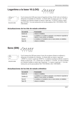 Instrucciones matemáticas
3–31
Logaritmo a la base 10 (LOG)
Use la instrucción LOG para tomar el logaritmo de base 10 del valor en la fuente y
almacenar el resultado en el destino. La fuente debe ser mayor que cero. El valor
resultante en el destino siempre es mayor o igual que –37.92978 y menor o igual
que 38.53184. Use esta instrucción con los procesadores SLC 5/03 OS302 y SLC
5/04 OS401.
Actualizaciones de los bits de estado aritmético
Con este bit: El procesador:
      
  
                  
         
                   
      
Seno (SIN)
Use la instrucción SIN para tomar el seno de un número (fuente en radianes) y
almacenar el resultado en el destino. La fuente debe ser mayor o igual que
–205887.4 y menor o igual que 205887.4. La óptima exactitud se obtiene cuando la
fuente es mayor que –2 π y menor que 2 π, donde π = 3.141592. El valor resultante
en el destino siempre es mayor que o igual que –1 y menor o igual que 1. Use esta
instrucción con los procesadores SLC 5/03 OS302 y SLC 5/04 OS401..
Actualizaciones de los bits de estado aritmético
Con este bit: El procesador:
      
  
                  
         
                   
      
3
3
LOG BASE 10
Source
Dest
LOG
    
3
3
SINE
Source
Dest
SIN
    
 