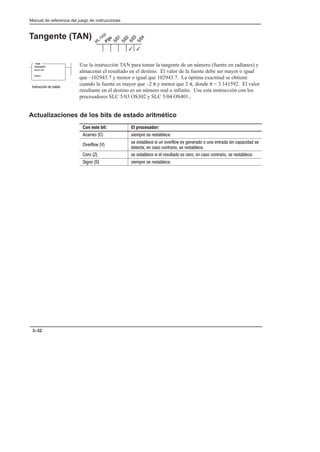 Preface
Manual de referencia del juego de instrucciones
3–32
Tangente (TAN)
Use la instrucción TAN para tomar la tangente de un número (fuente en radianes) y
almacenar el resultado en el destino. El valor de la fuente debe ser mayor o igual
que –102943.7 y menor o igual que 102943.7. La óptima exactitud se obtiene
cuando la fuente es mayor que –2 π y menor que 2 π, donde π = 3.141592. El valor
resultante en el destino es un número real o infinito. Use esta instrucción con los
procesadores SLC 5/03 OS302 y SLC 5/04 OS401..
Actualizaciones de los bits de estado aritmético
Con este bit: El procesador:
      
  
                  
         
                   
      
3
3
TANGENT
Source
Dest
TAN
    
 