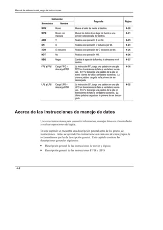 Preface
Manual de referencia del juego de instrucciones
4–2
Instrucción
Propósito Página
Mnemónico Nombre
Propósito Página
MOV          4-20
MVM  
 
          
#    
4-21
AND  !   #   4-23
OR  !   #    4-24
XOR   !   #     4-25
NOT   !   #   4-26
NEG              

4-27
FFL y FFU   
  
 #          
         %
             
 %         
           
   
4-30
LFL y LFU   
  
 #          
         %
             
         
$             %
  
4-32
Acerca de las instrucciones de manejo de datos
Use estas instrucciones para convertir información, manejar datos en el controlador
y realizar operaciones de lógica.
En este capítulo se encuentra una descripción general antes de los grupos de
instrucciones. Antes de aprender las instrucciones en cada uno de estos grupos, le
recomendamos que lea la descripción general. Este capítulo contiene las
descripciones generales siguientes:
• Descripción general de las instrucciones de mover y lógicas
• Descripción general de las instrucciones FIFO y LIFO
 