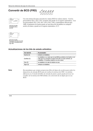 Preface
Manual de referencia del juego de instrucciones
4–6
Convertir de BCD (FRD)
Use esta instrucción para convertir los valores BCD en valores enteros. Con los
procesadores fijos y SLC 5/01, la fuente sólo puede ser el registro matemático. Con
los procesadores SLC 5/02, SLC 5/03 y SLC 5/04 y controladores MicroLogix
1000, el parámetro de fuente puede ser una dirección de palabra en cualquier
archivo de datos o puede ser el registro matemático, S:13.
Actualizaciones de los bits de estado aritmético
Con este bit: El procesador:
++ (  ,# )+ , + ,-%  
/ +!%(0 
, ,-%  ,# .' /%(+ *. '( ,   , ('-# ' ' % !. '- ( ,# %
/%(+ *. /  ('/ +-#+ , 2(+    ' ,( ('-++#( ,
+ ,-%   % (/ +!%(0 + ,.%- ' .' ++(+  '(+
 +(  , ,-%  ,# % /%(+   ,-#'( ,  +(
#'(  ,# )+ , + ,-%  
Nota Recomendamos que siempre proporcione filtro de lógica de escalera para todos los
dispositivos de entrada BCD antes de realizar la instrucción FRD. La mínima
diferencia en el retardo del filtro de entrada de punto a punto puede provocar un
overflow de la instrucción FRD debido a la conversión de un dígito que no sea
BCD.
3
3
3
3 3
3
FRD
FROM BCD
Source
Dest
FRD
FROM BCD
Source S:13
00000000
Dest
',-+.#3'  ,%#
+( ,(+ ,    
2   2 ('-+(%(+ , #+(4
(#1 
',-+.#3'  ,%#
+( ,(+ , !#$(, 2
 
 