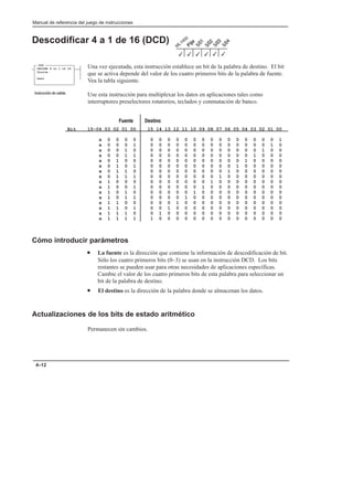 Manual de referencia del juego de instrucciones
4–12
Descodificar 4 a 1 de 16 (DCD)
Una vez ejecutada, esta instrucción establece un bit de la palabra de destino. El bit
que se activa depende del valor de los cuatro primeros bits de la palabra de fuente.
Vea la tabla siguiente.
Use esta instrucción para multiplexar los datos en aplicaciones tales como
interruptores preselectores rotatorios, teclados y conmutación de banco.
    
Bit 15–04 03 02 01 00 15 14 13 12 11 10 09 08 07 06 05 04 03 02 01 00
x 0 0 0 0 0 0 0 0 0 0 0 0 0 0 0 0 0 0 0 1
x 0 0 0 1 0 0 0 0 0 0 0 0 0 0 0 0 0 0 1 0
x 0 0 1 0 0 0 0 0 0 0 0 0 0 0 0 0 0 1 0 0
x 0 0 1 1 0 0 0 0 0 0 0 0 0 0 0 0 1 0 0 0
x 0 1 0 0 0 0 0 0 0 0 0 0 0 0 0 1 0 0 0 0
x 0 1 0 1 0 0 0 0 0 0 0 0 0 0 1 0 0 0 0 0
x 0 1 1 0 0 0 0 0 0 0 0 0 0 1 0 0 0 0 0 0
x 0 1 1 1 0 0 0 0 0 0 0 0 1 0 0 0 0 0 0 0
x 1 0 0 0 0 0 0 0 0 0 0 1 0 0 0 0 0 0 0 0
x 1 0 0 1 0 0 0 0 0 0 1 0 0 0 0 0 0 0 0 0
x 1 0 1 0 0 0 0 0 0 1 0 0 0 0 0 0 0 0 0 0
x 1 0 1 1 0 0 0 0 1 0 0 0 0 0 0 0 0 0 0 0
x 1 1 0 0 0 0 0 1 0 0 0 0 0 0 0 0 0 0 0 0
x 1 1 0 1 0 0 1 0 0 0 0 0 0 0 0 0 0 0 0 0
x 1 1 1 0 0 1 0 0 0 0 0 0 0 0 0 0 0 0 0 0
x 1 1 1 1 1 0 0 0 0 0 0 0 0 0 0 0 0 0 0 0
Cómo introducir parámetros
• La fuente es la dirección que contiene la información de descodificación de bit.
Sólo los cuatro primeros bits (0–3) se usan en la instrucción DCD. Los bits
restantes se pueden usar para otras necesidades de aplicaciones específicas.
Cambie el valor de los cuatro primeros bits de esta palabra para seleccionar un
bit de la palabra de destino.
• El destino es la dirección de la palabra donde se almacenan los datos.
Actualizaciones de los bits de estado aritmético
Permanecen sin cambios.
3
3
3
3 3
3
DCD
DECODE 4 to 1 of 16
Source
Dest
    
 