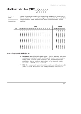 Instrucciones de manejo de datos
4–13
Codificar 1 de 16 a 4 (ENC)
Cuando el renglón es verdadero, esta instrucción de salida busca la fuente desde el
bit mínimo hasta el bit máximo y busca el primer bit establecido. La posición de bit
correspondiente es escribe al destino como entero según se muestra en la tabla
siguiente:
 
Bit 15 14 13 12 11 10 09 08 07 06 05 04 03 02 01 00 15–04 03 02 01 00
x x x x x x x x x x x x x x x 1 x 0 0 0 0
x x x x x x x x x x x x x x 1 0 x 0 0 0 1
x x x x x x x x x x x x x 1 0 0 x 0 0 1 0
x x x x x x x x x x x x 1 0 0 0 x 0 0 1 1
x x x x x x x x x x x 1 0 0 0 0 x 0 1 0 0
x x x x x x x x x x 1 0 0 0 0 0 x 0 1 0 1
x x x x x x x x x 1 0 0 0 0 0 0 x 0 1 1 0
x x x x x x x x 1 0 0 0 0 0 0 0 x 0 1 1 1
x x x x x x x 1 0 0 0 0 0 0 0 0 x 1 0 0 0
x x x x x x 1 0 0 0 0 0 0 0 0 0 x 1 0 0 1
x x x x x 1 0 0 0 0 0 0 0 0 0 0 x 1 0 1 0
x x x x 1 0 0 0 0 0 0 0 0 0 0 0 x 1 0 1 1
x x x 1 0 0 0 0 0 0 0 0 0 0 0 0 x 1 1 0 0
x x 1 0 0 0 0 0 0 0 0 0 0 0 0 0 x 1 1 0 1
x 1 0 0 0 0 0 0 0 0 0 0 0 0 0 0 x 1 1 1 0
1 0 0 0 0 0 0 0 0 0 0 0 0 0 0 0 x 1 1 1 1
Cómo introducir parámetros
• La fuente es la dirección de la palabra que va a codificar (encode). Sólo un bit
de esta palabra se debe activar a la vez. Si hay más de un bit establecido en la
fuente, los bits de destino estarán establecidos en el bit menos significante
establecido. Si se usa una fuente de cero, todos los bits de destino estarán
restablecidos y el bit de cero se establecerá.
• El destino es la dirección que contiene la información de codificación (encode)
de bit. Los bits 4–15 del destino están restablecidos por la instrucción ENC.
3
ENC
ENCODE 1 of 16 to 4
Source
Dest
    
 