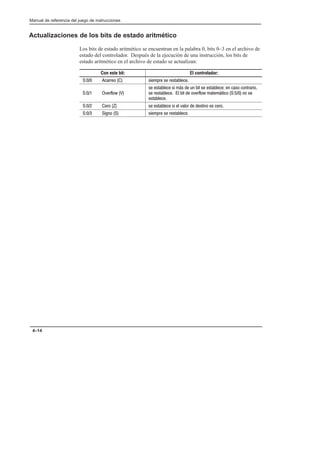 Preface
Manual de referencia del juego de instrucciones
4–14
Actualizaciones de los bits de estado aritmético
Los bits de estado aritmético se encuentran en la palabra 0, bits 0–3 en el archivo de
estado del controlador. Después de la ejecución de una instrucción, los bits de
estado aritmético en el archivo de estado se actualizan:
Con este bit: El controlador:
  !!   !  !#
  %! 
 #  '  $ #  #   #!!
 !#  #  %! #'#    
#
  !   #   %!  #  !
     !  !#
 