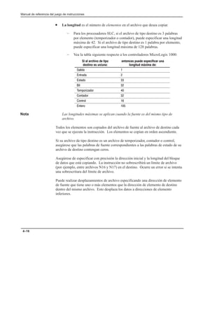 Preface
Manual de referencia del juego de instrucciones
4–16
• La longitud es el número de elementos en el archivo que desea copiar.
– Para los procesadores SLC, si el archivo de tipo destino es 3 palabras
por elemento (temporizador o contador), puede especificar una longitud
máxima de 42. Si el archivo de tipo destino es 1 palabra por elemento,
puede especificar una longitud máxima de 128 palabras.
– Vea la tabla siguiente respecto a los controladores MicroLogix 1000:
Si el archivo de tipo
destino es un/una:
entonces puede especificar una
longitud máxima de:
 
 
  
 
  
  
 
  
Nota Las longitudes máximas se aplican cuando la fuente es del mismo tipo de
archivo.
Todos los elementos son copiados del archivo de fuente al archivo de destino cada
vez que se ejecuta la instrucción. Los elementos se copian en orden ascendiente.
Si su archivo de tipo destino es un archivo de temporizador, contador o control,
asegúrese que las palabras de fuente correspondientes a las palabras de estado de su
archivo de destino contengan ceros.
Asegúrese de especificar con precisión la dirección inicial y la longitud del bloque
de datos que está copiando. La instrucción no sobrescribirá un límite de archivo
(por ejemplo, entre archivos N16 y N17) en el destino. Ocurre un error si se intenta
una sobrescritura del límite de archivo.
Puede realizar desplazamientos de archivo especificando una dirección de elemento
de fuente que tiene uno o más elementos que la dirección de elemento de destino
dentro del mismo archivo. Esto desplaza los datos a direcciones de elemento
inferiores.
 
