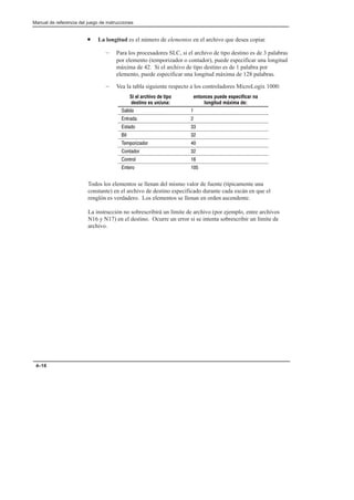 Preface
Manual de referencia del juego de instrucciones
4–18
• La longitud es el número de elementos en el archivo que desea copiar.
– Para los procesadores SLC, si el archivo de tipo destino es de 3 palabras
por elemento (temporizador o contador), puede especificar una longitud
máxima de 42. Si el archivo de tipo destino es de 1 palabra por
elemento, puede especificar una longitud máxima de 128 palabras.
– Vea la tabla siguiente respecto a los controladores MicroLogix 1000:
Si el archivo de tipo
destino es un/una:
entonces puede especificar na
longitud máxima de:
 
 
  
 
  
  
 
  
Todos los elementos se llenan del mismo valor de fuente (típicamente una
constante) en el archivo de destino especificado durante cada escán en que el
renglón es verdadero. Los elementos se llenan en orden ascendente.
La instrucción no sobrescribirá un límite de archivo (por ejemplo, entre archivos
N16 y N17) en el destino. Ocurre un error si se intenta sobrescribir un límite de
archivo.
 