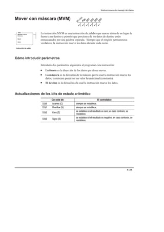 Instrucciones de manejo de datos
4–21
Mover con máscara (MVM)
La instrucción MVM es una instrucción de palabra que mueve datos de un lugar de
fuente a un destino y permite que porciones de los datos de destino estén
enmascarados por una palabra separada. Siempre que el renglón permanenzca
verdadero, la instrucción mueve los datos durante cada escán.
Cómo introducir parámetros
Introduzca los parámetros siguientes al programar esta instrucción:
• La fuente es la dirección de los datos que desea mover.
• La máscara es la dirección de la máscara por la cual la instrucción mueve los
datos; la máscara puede ser un valor hexadecimal (constante).
• El destino es la dirección a la cual la instrucción mueve los datos.
Actualizaciones de los bits de estado aritmético
Con este bit: El controlador:
      !  ! !
  $ %  !  ! !
    
! ! !  !# !    !    !
!
   
! ! !  !# ! $  !     !
!
3
3
3
3 3
3
MVM
MASKED MOVE
Source
Mask
Dest
! #  !
 