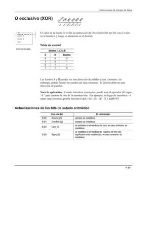 Instrucciones de manejo de datos
4–25
O exclusivo (XOR)
El valor en la fuente A recibe la instrucción de O exclusivo bit por bit con el valor
en la fuente B y luego se almacena en el destino.
Tabla de verdad
Destino = A X o B
A B Destino
  
  
  
  
Las fuentes A y B pueden ser una dirección de palabra o una constante; sin
embargo, ambas fuentes no pueden ser una constante. El destino debe ser una
dirección de palabra.
Nota de aplicación: Cuando introduce constantes, puede usar el operador del signo
“” para cambiar la raíz de la introducción. Por ejemplo, en lugar de introducir –1
como una constante, podría introducir B1111111111111111 ó HFFFF.
Actualizaciones de los bits de estado aritmético
Con este bit: El controlador:
      !  ! !
  $ %  !  ! !
    
! ! !  !# !    !     !
!
   
! ! !  !# ! $  ! !
!$ ! !  !     !
!
3
3
3
3 3
3
XOR
BITWISE EXCLUS OR
Source A
Source B
Dest
! #'  !
 