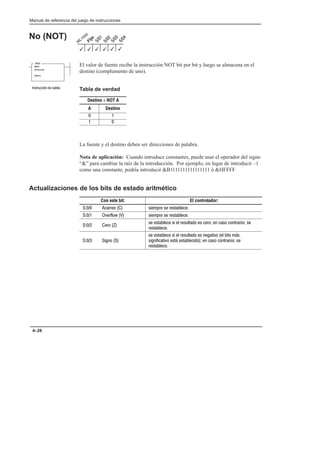 Preface
Manual de referencia del juego de instrucciones
4–26
No (NOT)
El valor de fuente recibe la instrucción NOT bit por bit y luego se almacena en el
destino (complemento de uno).
Tabla de verdad
Destino = NOT A
A Destino
 
 
La fuente y el destino deben ser direcciones de palabra.
Nota de aplicación: Cuando introduce constantes, puede usar el operador del signo
“” para cambiar la raíz de la introducción. Por ejemplo, en lugar de introducir –1
como una constante, podría introducir B1111111111111111 ó HFFFF.
Actualizaciones de los bits de estado aritmético
Con este bit: El controlador:
      !  ! !
  $ %  !  ! !
    
! ! !  !# !    !     !
!
   
! ! !  !# ! $  ! !
!$ ! !  !     !
!
3
3
3
3 3
3
NOT
NOT
Source
Dest
! #'  !
 
