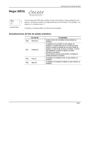 Instrucciones de manejo de datos
4–27
Negar (NEG)
Use la instrucción NEG para cambiar el signo de la fuente y luego colóquelo en el
destino. El destino contiene el complemento de dos de la fuente. Por ejemplo, si la
fuente es 5, el destino sería –5.
La fuente y el destino deben ser direcciones de palabra.
Actualizaciones de bits de estado aritmético
Con este bit: El controlador:
 (( 
) '%  ( ) )  + ,( #- % ) %*((( )
()*#
 ,( #- 
) )*# ) ) +% ,( #- % ) %*(( )
()*# # ,( #- )1# +(( )    ) # +%*
+(%* # ,( #- # %(  ((( $%( *$0% )
)*# # ,#(  ) # % # )*%   
)*/ )*# # ,( #- % )!% . *(+%
'($% % # )*%
( #) )*%)  '+%* $ #*%* # ()+#* 
,( #- '($% % # )*%
 ( 
) )*# ) # ()+#* ) ( % ) %*((( )
()*#
 !% 
) )*# ) # ()+#* ) %!*, % ) %*((( )
()*#
3
3
3
3 3
3
NEG
NEGATE
Source
Dest
%)*(+1%  )#
 