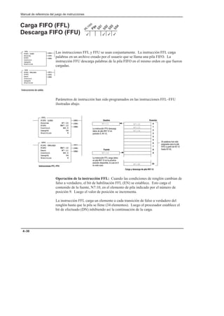 Preface
Manual de referencia del juego de instrucciones
4–30
Carga FIFO (FFL)
Descarga FIFO (FFU)
Las instrucciones FFL y FFU se usan conjuntamente. La instrucción FFL carga
palabras en un archivo creado por el usuario que se llama una pila FIFO. La
instrucción FFU descarga palabras de la pila FIFO en el mismo orden en que fueron
cargadas.
Parámetros de instrucción han sido programados en las instrucciones FFL–FFU
ilustradas abajo.
(EU)
(EM)
(DN)
FFL
FIFO LOAD
Source N7:10
FIFO #N7:12
Control R6:0
Length 34
Position 9
FFU
FIFO UNLOAD
FIFO #N7:12
Dest N7:11
Control R6:0
Length 34
Position 9
 ! #%  ! 
!     
!%   
N7:12 0
N7:13 1
N7:14 2
3
4
5
6
7
8
9
33
  !  !
!!    
       
!   
Instrucciones FFL-FFU
Carga y descarga de pila #N7:12
N7:10
N7:11
Posición
Destino
Fuente
 ! #%    !
       %$
!% !  # !
 ! !
N7:45
(EN)
(DN)
(EM)
Operación de la instrucción FFL: Cuando las condiciones de renglón cambian de
falso a verdadero, el bit de habilitación FFL (EN) se establece. Esto carga el
contenido de la fuente, N7:10, en el elemento de pila indicado por el número de
posición 9. Luego el valor de posición se incrementa.
La instrucción FFL carga un elemento a cada transición de falso a verdadero del
renglón hasta que la pila se llene (34 elementos). Luego el procesador establece el
bit de efectuado (DN) inhibiendo así la continuación de la carga.
3
3
3 3
(EN)
(DN)
(EM)
FFL
FIFO LOAD
Source
FIFO
Control
Length
Position
(EU)
(DN)
(EM)
FFU
FIFO UNLOAD
FIFO
Dest
Control
Length
Position
! #!  !
 