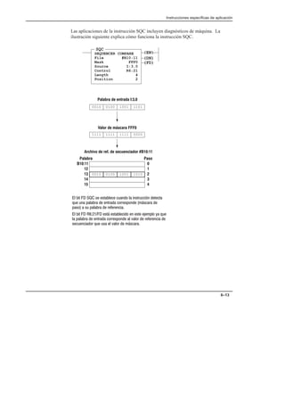 Instrucciones específicas de aplicación
6–13
Las aplicaciones de la instrucción SQC incluyen diagnósticos de máquina. La
ilustración siguiente explica cómo funciona la instrucción SQC.
0010 0100 1001 1101
1111 1111 1111 0000
0010 0100 1001 1010
0
1
2
3
4
Paso
B10:11
12
13
14
15
Palabra
Palabra de entrada I:3.0
Valor de máscara FFF0
Archivo de ref. de secuenciador #B10:11
(EN)
(DN)
SQC
SEQUENCER COMPARE
File #B10:11
Mask FFF0
Source I:3.0
Control R6:21
Length 4
Position 2
(FD)
      !   !%   
! !      $ 
  !   
    $       # !
          
! ! !    $
 