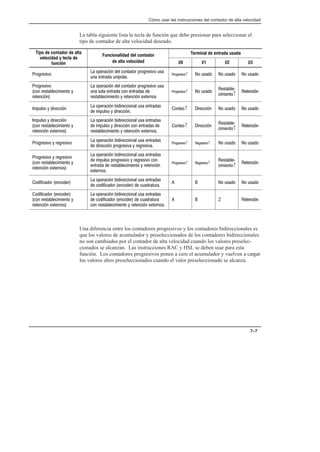Cómo usar las instrucciones del contador de alta velocidad
7–7
La tabla siguiente lista la tecla de función que debe presionar para seleccionar el
tipo de contador de alta velocidad deseado.
Tipo de contador de alta
velocidad y tecla de
Funcionalidad del contador Terminal de entrada usada
velocidad y tecla de
función
Funcionalidad del contador
de alta velocidad I/0 I/1 I/2 I/3

     
  
↑      

  !

     
     
 !   
↑  
#
↑

 ! 
    
  ! 
↑     
 ! 
  !
  
    
  !    
 !   
↑ 
#
↑

 ! 
    
   ! 
↑ ↑    
 ! 
  !
  
    
   !  
   ! 
 
↑ ↑
#
↑

 
    
    
     
 
  !
  
    
    
  !   
  
Una diferencia entre los contadores progresivos y los contadores bidireccionales es
que los valores de acumulador y preseleccionados de los contadores bidireccionales
no son cambiados por el contador de alta velocidad cuando los valores preselec-
cionados se alcanzan. Las instrucciones RAC y HSL se deben usar para esta
función. Los contadores progresivos ponen a cero el acumulador y vuelven a cargar
los valores altos preseleccionados cuando el valor preseleccionado se alcanza.
 